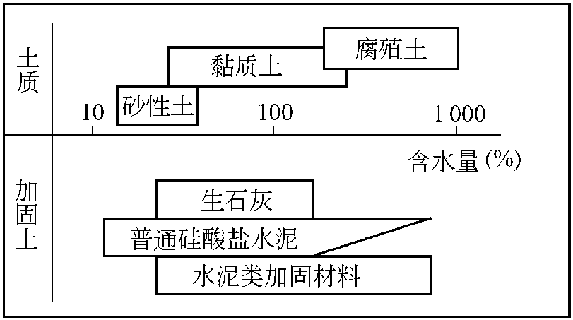 1.2.1 适用土质